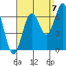 Pacific Beach tide chart for Wednesday, September 7, 2022