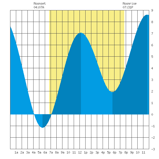Pacific Beach tide chart for Thursday, September 8, 2022
