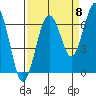 Pacific Beach tide chart for Thursday, September 8, 2022