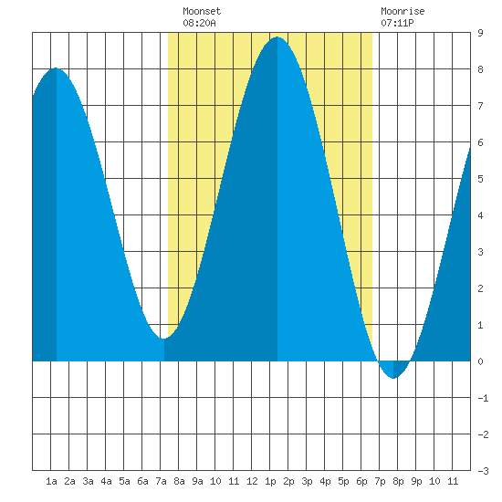 Pacific Beach tide chart for Monday, October 10, 2022