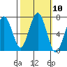 Pacific Beach tide chart for Monday, October 10, 2022