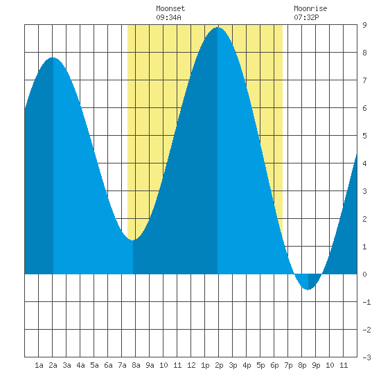 Pacific Beach tide chart for Tuesday, October 11, 2022