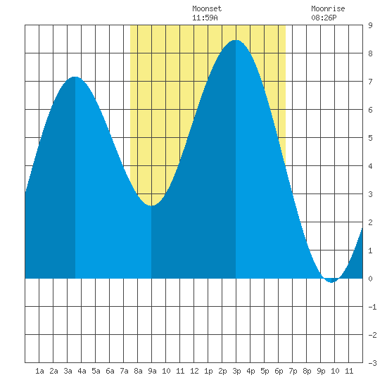 Pacific Beach tide chart for Thursday, October 13, 2022