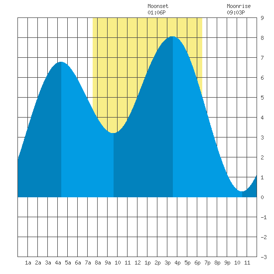 Pacific Beach tide chart for Friday, October 14, 2022
