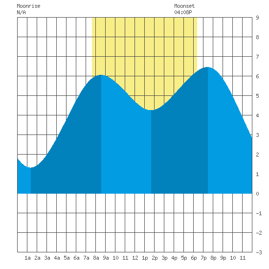 Pacific Beach tide chart for Tuesday, October 18, 2022