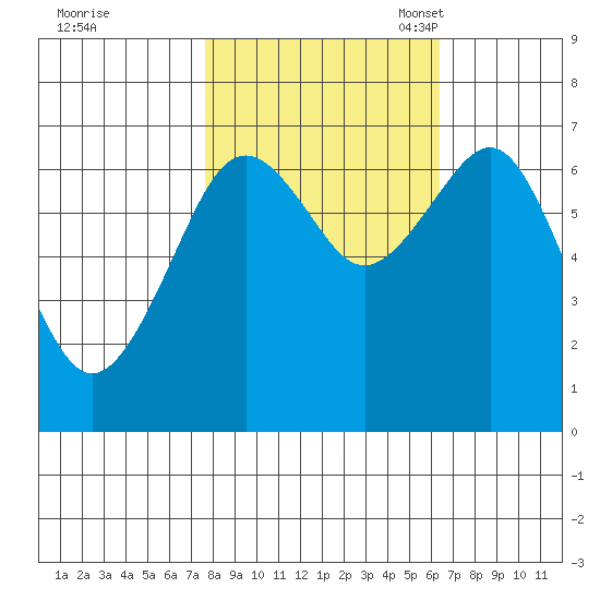 Pacific Beach tide chart for Wednesday, October 19, 2022