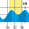 Pacific Beach tide chart for Wednesday, October 19, 2022