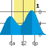 Pacific Beach tide chart for Saturday, October 1, 2022