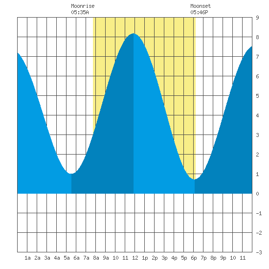 Pacific Beach tide chart for Sunday, October 23, 2022