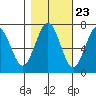 Pacific Beach tide chart for Sunday, October 23, 2022