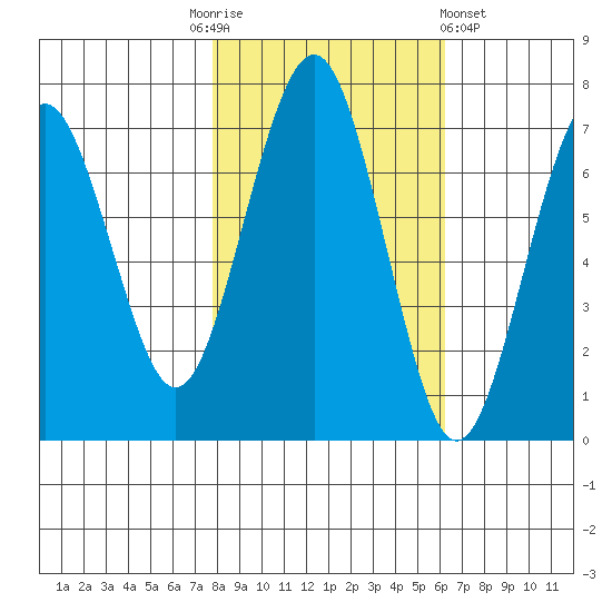 Pacific Beach tide chart for Monday, October 24, 2022