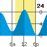 Pacific Beach tide chart for Monday, October 24, 2022