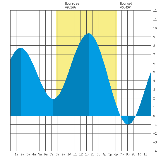 Pacific Beach tide chart for Wednesday, October 26, 2022