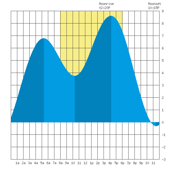 Pacific Beach tide chart for Sunday, October 30, 2022