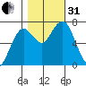 Pacific Beach tide chart for Monday, October 31, 2022