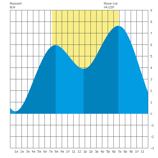 Pacific Beach tide chart for Monday, October 3, 2022