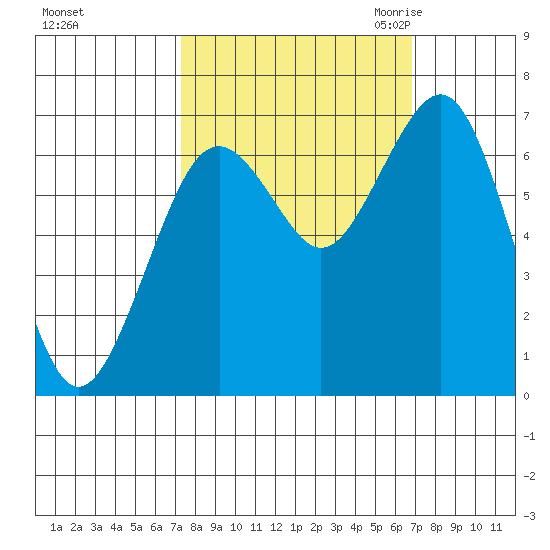 Pacific Beach tide chart for Tuesday, October 4, 2022