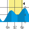 Pacific Beach tide chart for Tuesday, October 4, 2022