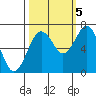 Pacific Beach tide chart for Wednesday, October 5, 2022