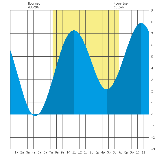 Pacific Beach tide chart for Thursday, October 6, 2022