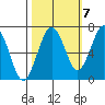 Pacific Beach tide chart for Friday, October 7, 2022