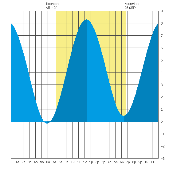 Pacific Beach tide chart for Saturday, October 8, 2022