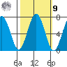Pacific Beach tide chart for Sunday, October 9, 2022