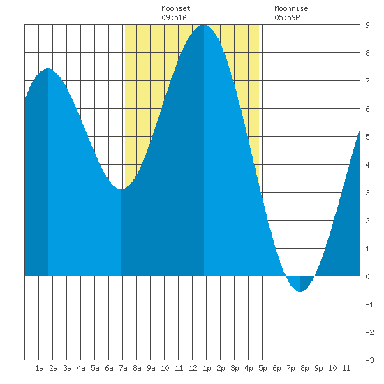 Pacific Beach tide chart for Thursday, November 10, 2022
