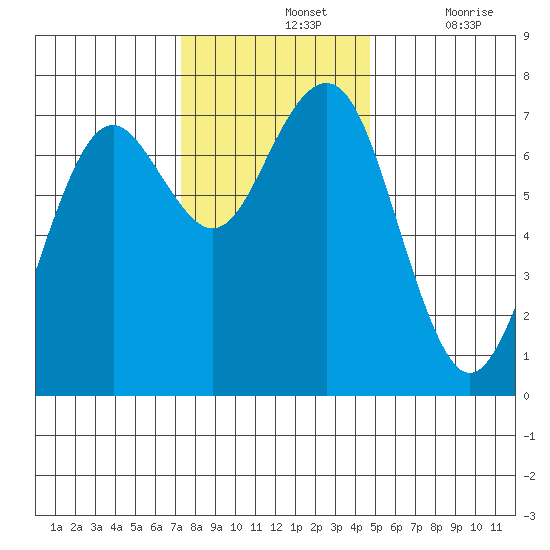 Pacific Beach tide chart for Sunday, November 13, 2022