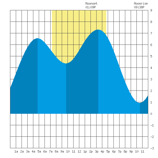 Pacific Beach tide chart for Monday, November 14, 2022