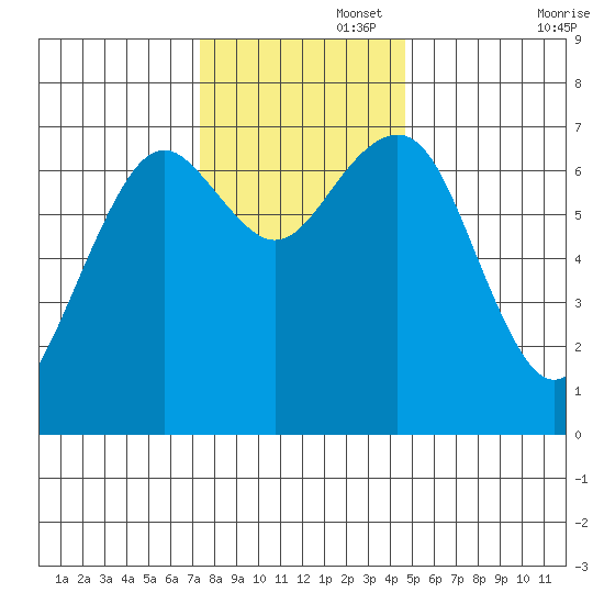 Pacific Beach tide chart for Tuesday, November 15, 2022