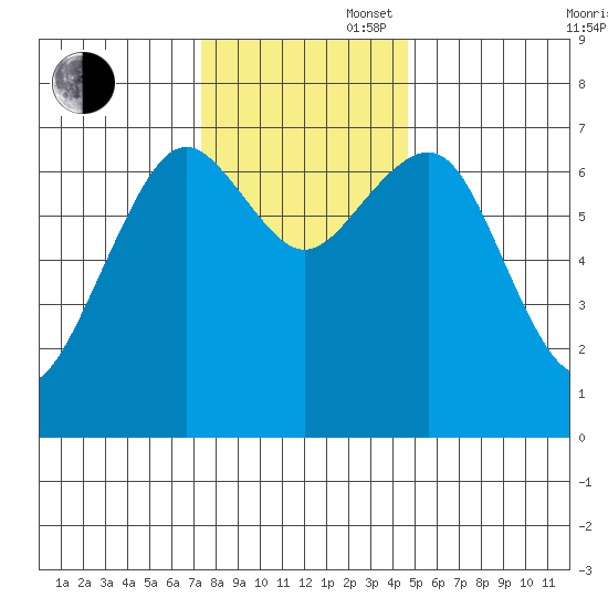 Pacific Beach tide chart for Wednesday, November 16, 2022
