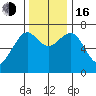 Pacific Beach tide chart for Wednesday, November 16, 2022