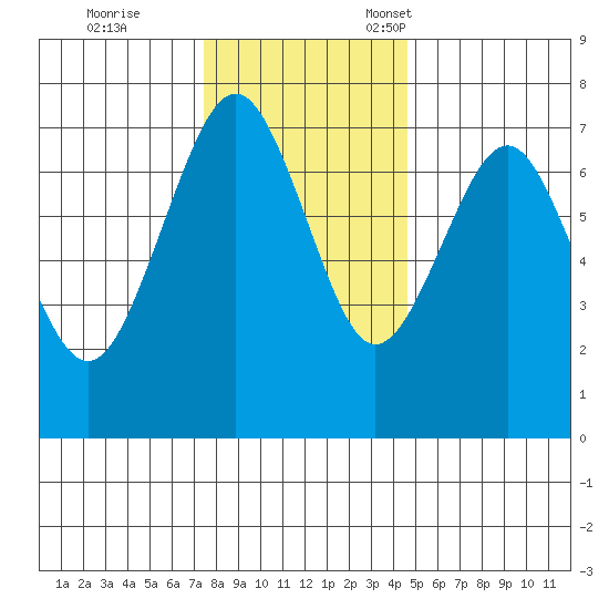 Pacific Beach tide chart for Saturday, November 19, 2022