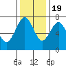 Pacific Beach tide chart for Saturday, November 19, 2022