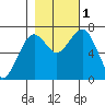 Pacific Beach tide chart for Tuesday, November 1, 2022