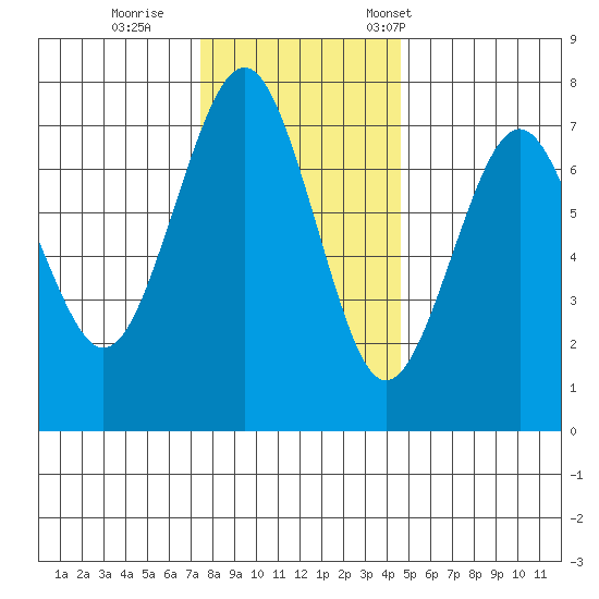 Pacific Beach tide chart for Sunday, November 20, 2022