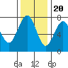 Pacific Beach tide chart for Sunday, November 20, 2022