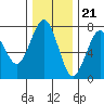 Pacific Beach tide chart for Monday, November 21, 2022