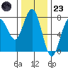 Pacific Beach tide chart for Wednesday, November 23, 2022