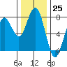 Pacific Beach tide chart for Friday, November 25, 2022