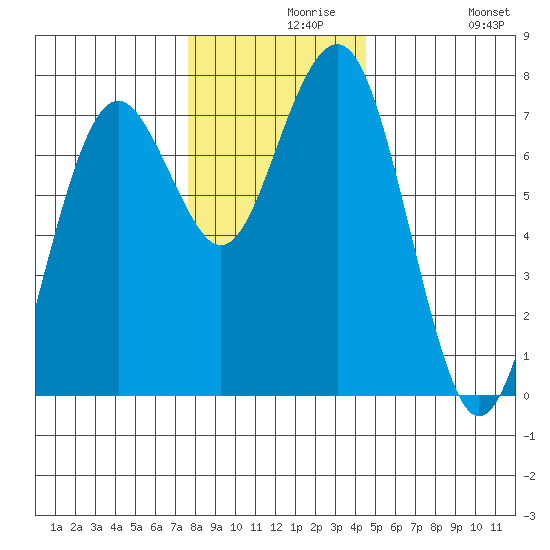 Pacific Beach tide chart for Monday, November 28, 2022