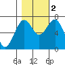 Pacific Beach tide chart for Wednesday, November 2, 2022