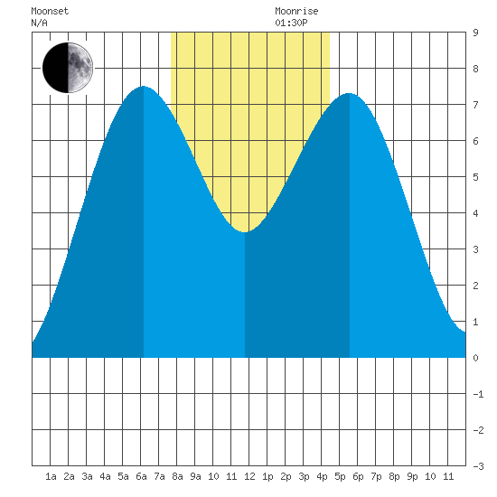 Pacific Beach tide chart for Wednesday, November 30, 2022