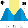 Pacific Beach tide chart for Wednesday, November 30, 2022