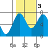 Pacific Beach tide chart for Thursday, November 3, 2022