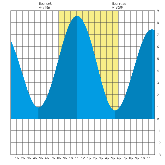 Pacific Beach tide chart for Saturday, November 5, 2022