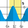 Pacific Beach tide chart for Saturday, November 5, 2022