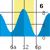 Pacific Beach tide chart for Sunday, November 6, 2022