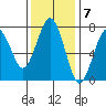 Pacific Beach tide chart for Monday, November 7, 2022